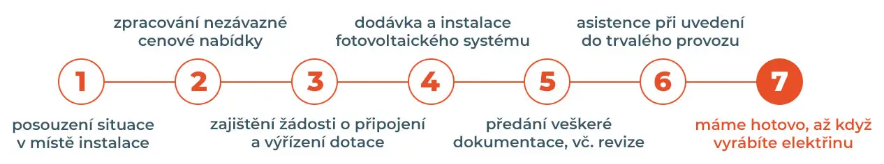 postup instalace FVE